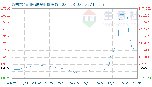 10月31日双氧水与己内酰胺比价指数图