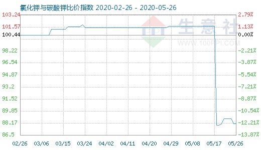 5月26日氯化钾与碳酸钾比价指数图