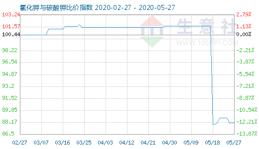 5月27日氯化钾与碳酸钾比价指数图