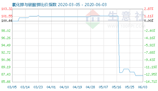 6月3日氯化钾与碳酸钾比价指数图