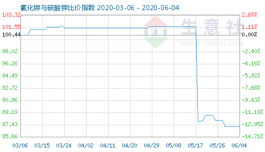 6月4日氯化钾与碳酸钾比价指数图