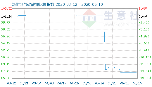 6月10日氯化钾与碳酸钾比价指数图