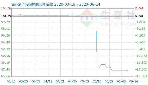 6月14日氯化钾与碳酸钾比价指数图