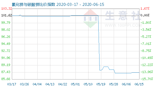 6月15日氯化钾与碳酸钾比价指数图