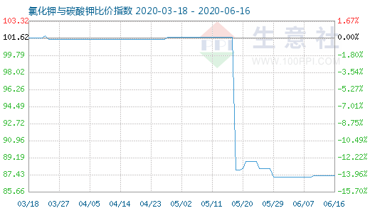 6月16日氯化钾与碳酸钾比价指数图