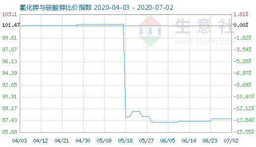 7月2日氯化钾与碳酸钾比价指数图