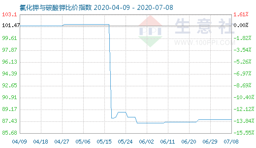 7月8日氯化钾与碳酸钾比价指数图
