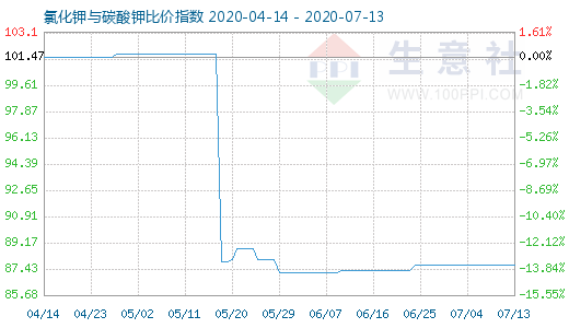 7月13日氯化钾与碳酸钾比价指数图
