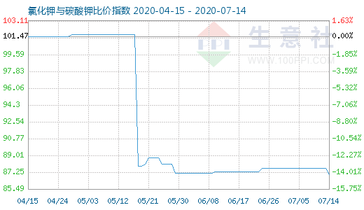 7月14日氯化钾与碳酸钾比价指数图