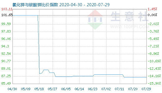 7月29日氯化钾与碳酸钾比价指数图