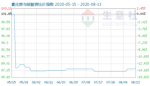 8月13日氯化钾与碳酸钾比价指数图