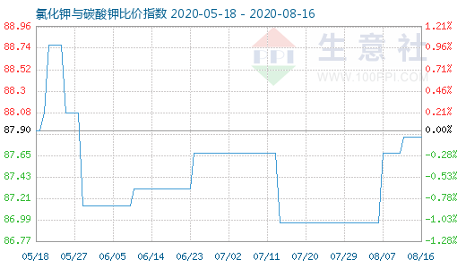 8月16日氯化钾与碳酸钾比价指数图