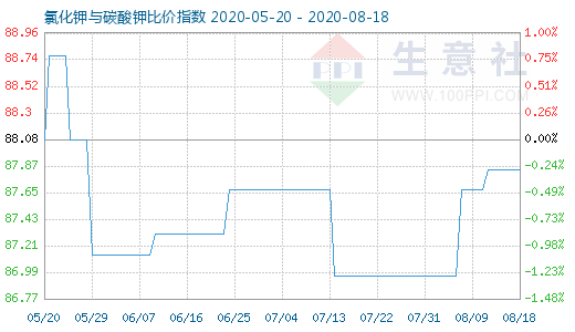 8月18日氯化钾与碳酸钾比价指数图