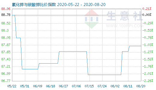 8月20日氯化钾与碳酸钾比价指数图