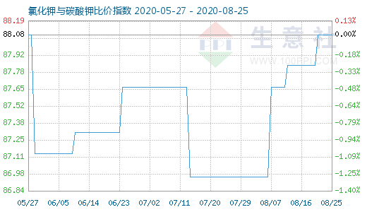 8月25日氯化钾与碳酸钾比价指数图