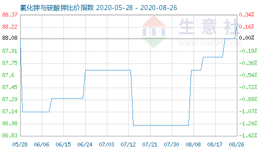 8月26日氯化钾与碳酸钾比价指数图