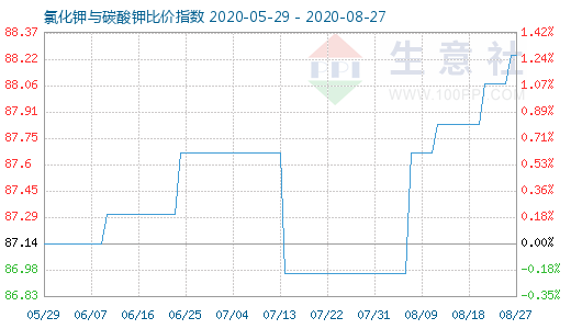 8月27日氯化钾与碳酸钾比价指数图