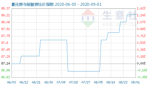 9月1日氯化钾与碳酸钾比价指数图