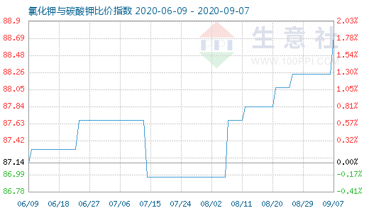 9月7日氯化钾与碳酸钾比价指数图