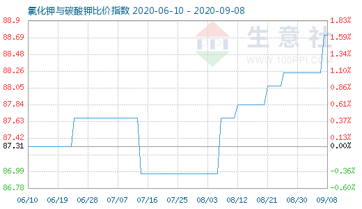 9月8日氯化钾与碳酸钾比价指数图