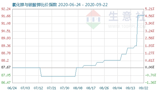 9月22日氯化钾与碳酸钾比价指数图