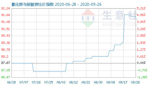 9月26日氯化钾与碳酸钾比价指数图