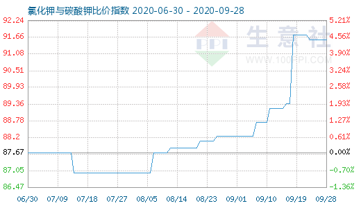 9月28日氯化钾与碳酸钾比价指数图