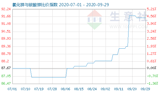 9月29日氯化钾与碳酸钾比价指数图