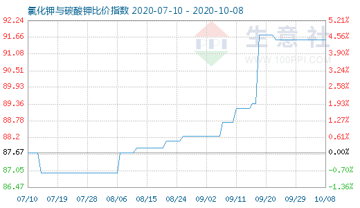 10月8日氯化钾与碳酸钾比价指数图