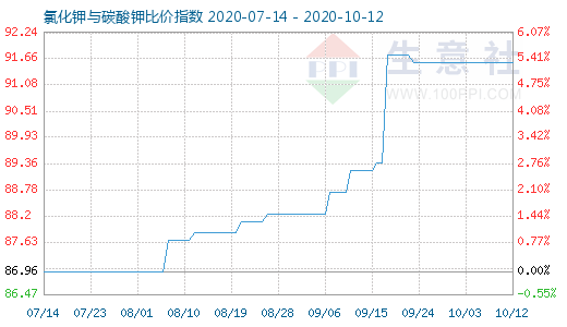 10月12日氯化钾与碳酸钾比价指数图