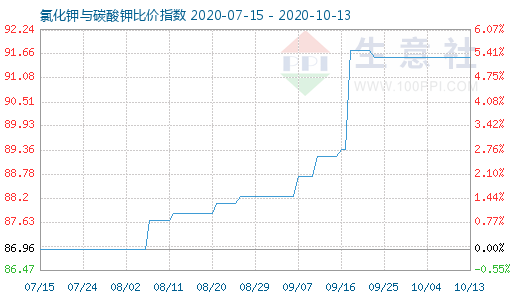 10月13日氯化钾与碳酸钾比价指数图