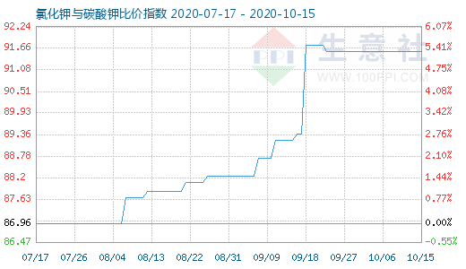 10月15日氯化钾与碳酸钾比价指数图