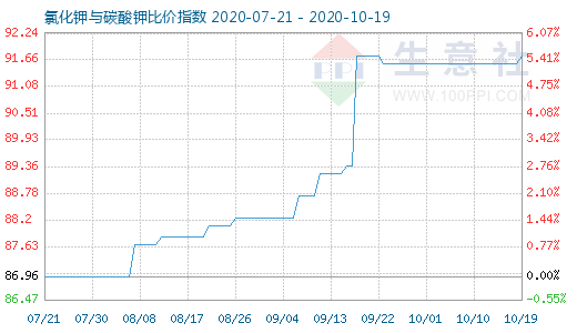 10月19日氯化钾与碳酸钾比价指数图