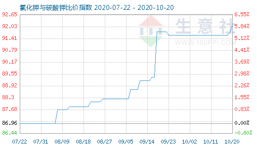 10月20日氯化钾与碳酸钾比价指数图