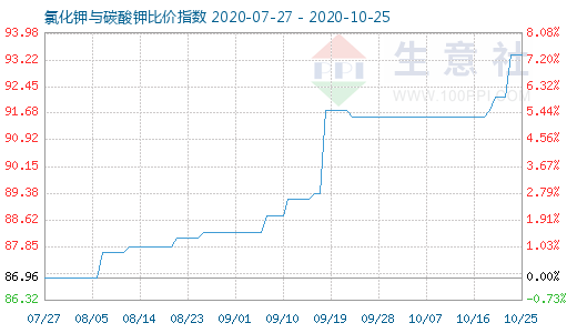 10月25日氯化钾与碳酸钾比价指数图