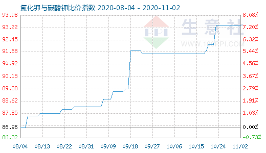 11月2日氯化钾与碳酸钾比价指数图