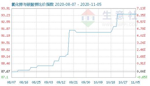 11月5日氯化钾与碳酸钾比价指数图