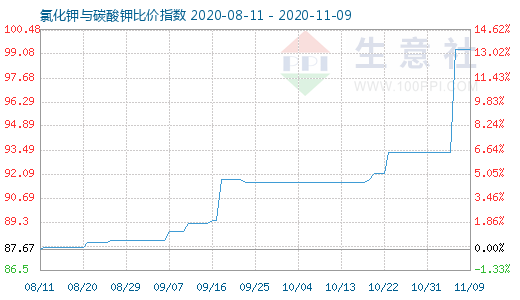 11月9日氯化钾与碳酸钾比价指数图