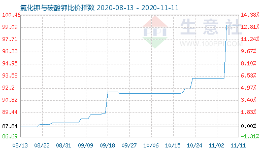 11月11日氯化钾与碳酸钾比价指数图