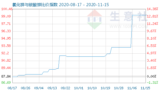 11月15日氯化钾与碳酸钾比价指数图