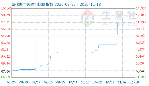 11月18日氯化钾与碳酸钾比价指数图