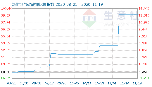 11月19日氯化钾与碳酸钾比价指数图