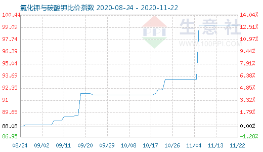 11月22日氯化钾与碳酸钾比价指数图