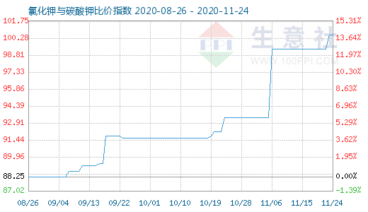 11月24日氯化钾与碳酸钾比价指数图