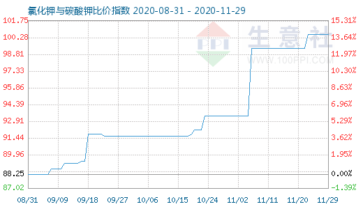 11月29日氯化钾与碳酸钾比价指数图