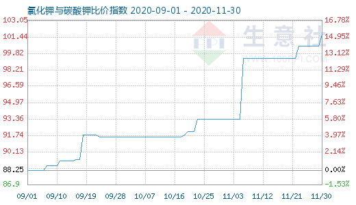 11月30日氯化钾与碳酸钾比价指数图