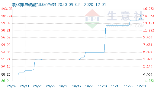 12月1日氯化钾与碳酸钾比价指数图