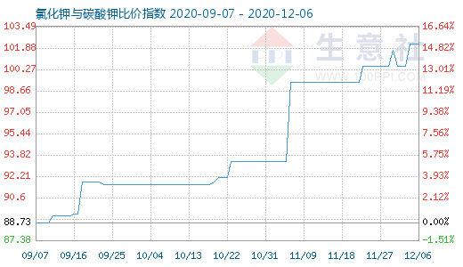 12月6日氯化钾与碳酸钾比价指数图