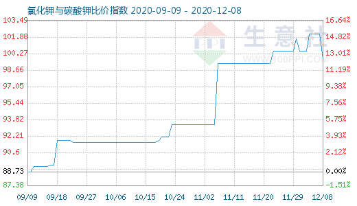 12月8日氯化钾与碳酸钾比价指数图