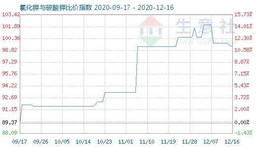 12月16日氯化钾与碳酸钾比价指数图
